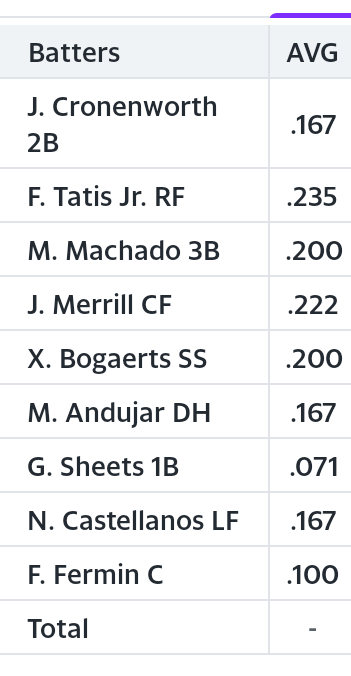 yourwrechtum's tweet image. Did they hire Stammen as the hitting coach as well?