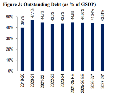 PunjabUpdates's tweet photo. Punjab’s finances are heading in the wrong direction under Aam Aadmi Party. 
Rising debt near 45% of GSDP and persistent deficits show more borrowing, less discipline. 
Big promises, but the numbers tell a worrying story. Fiscal responsibility can’t take a back seat. https://t.co/gxaK4DEC3L