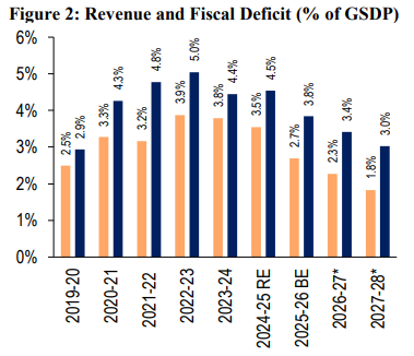 PunjabUpdates's tweet photo. Punjab’s finances are heading in the wrong direction under Aam Aadmi Party. 
Rising debt near 45% of GSDP and persistent deficits show more borrowing, less discipline. 
Big promises, but the numbers tell a worrying story. Fiscal responsibility can’t take a back seat. https://t.co/gxaK4DEC3L