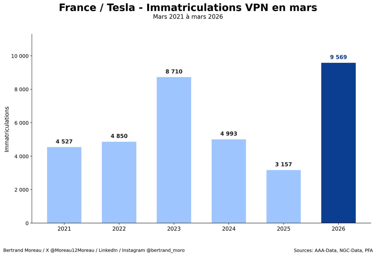 The Tesla Newswire tweet media