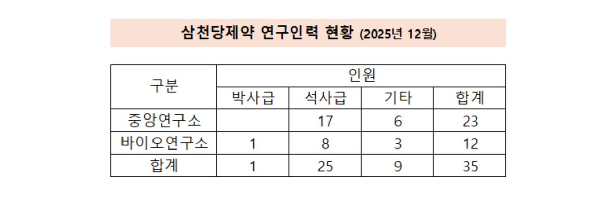 삼천당제약 연구인력에 박사급은 1명 뿐

dailypharm.com/user/news/3370…

“지난해 말 기준 삼천당제약의 연구 인력은 총 35명으로, 이 가운데 박사급은 바이오연구소 소속 1명에 불과하다. 석사급은 25명, 학사 및 기타 인력은 9명으로 구성돼 있다. 경구용 세마글루타이드 제네릭이라는 고난도 과제를