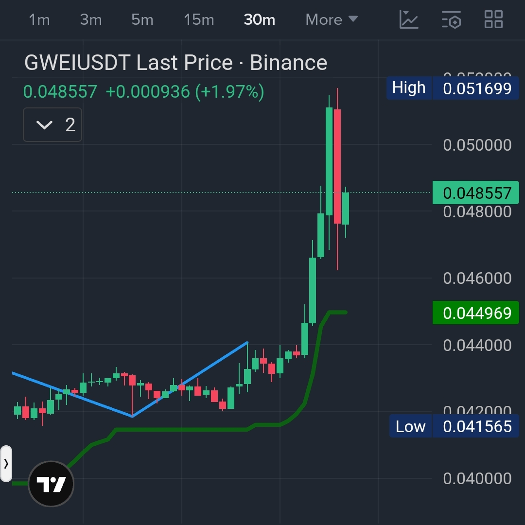 $GWEI / USDT — Long Setup 📈🚀
Bias: Bullish 🐂

Buy Now 🔎
Stop Loss: 0.044 (Set above recent low) 🛡️

🎯 Targets: Your choice.
Secure profit when you’re satisfied.

🧠 Trade smart,Manage risk,Always DYOR.
