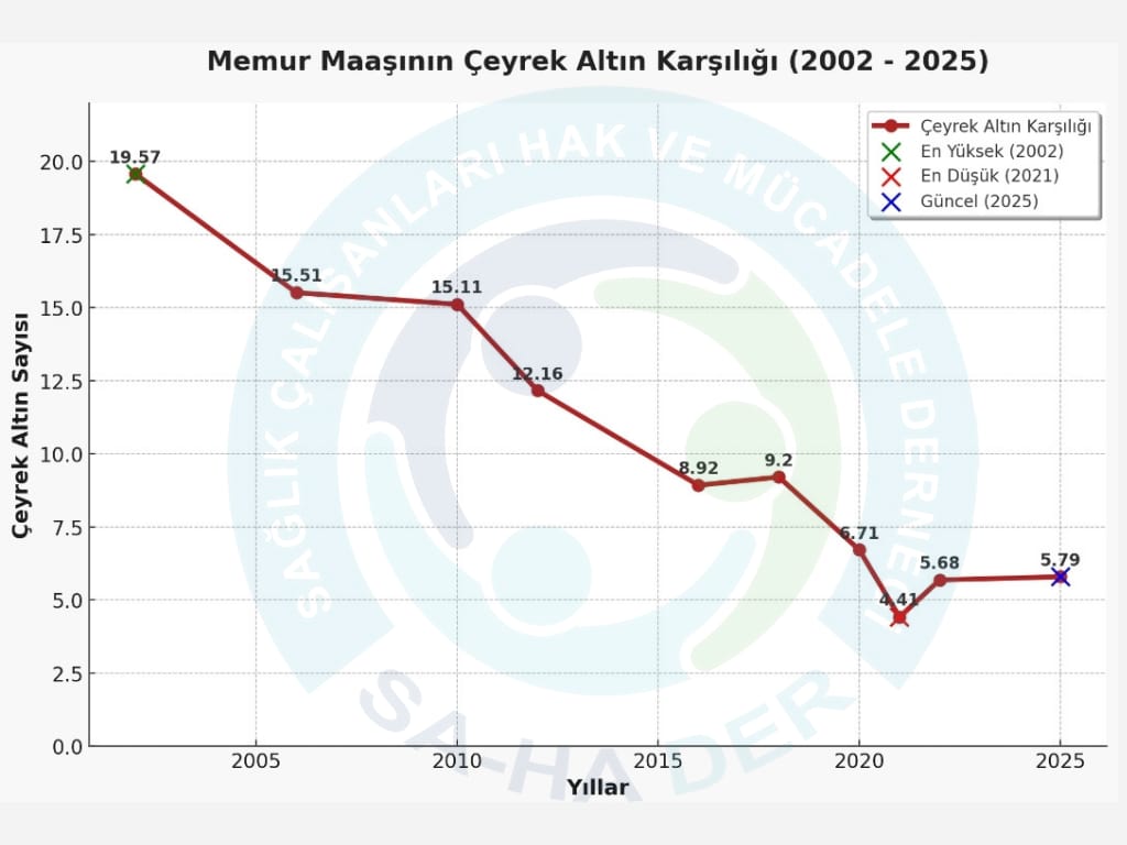 SaHaDerAnkara's tweet photo. Grafiğimiz güncellendi:
Geçen yıllar sonunda memur maaşından 14 çeyrek altın eksilmiştir. 
Hesap kıyasla, 200 bin TL üzerinde olması gereken en düşük memur maaşının müsebbibi #KamudaSarıYapılanma 
koltuklarında Memnun sen olup memuru temsil etmiyor! https://t.co/yB4zYy9kKA