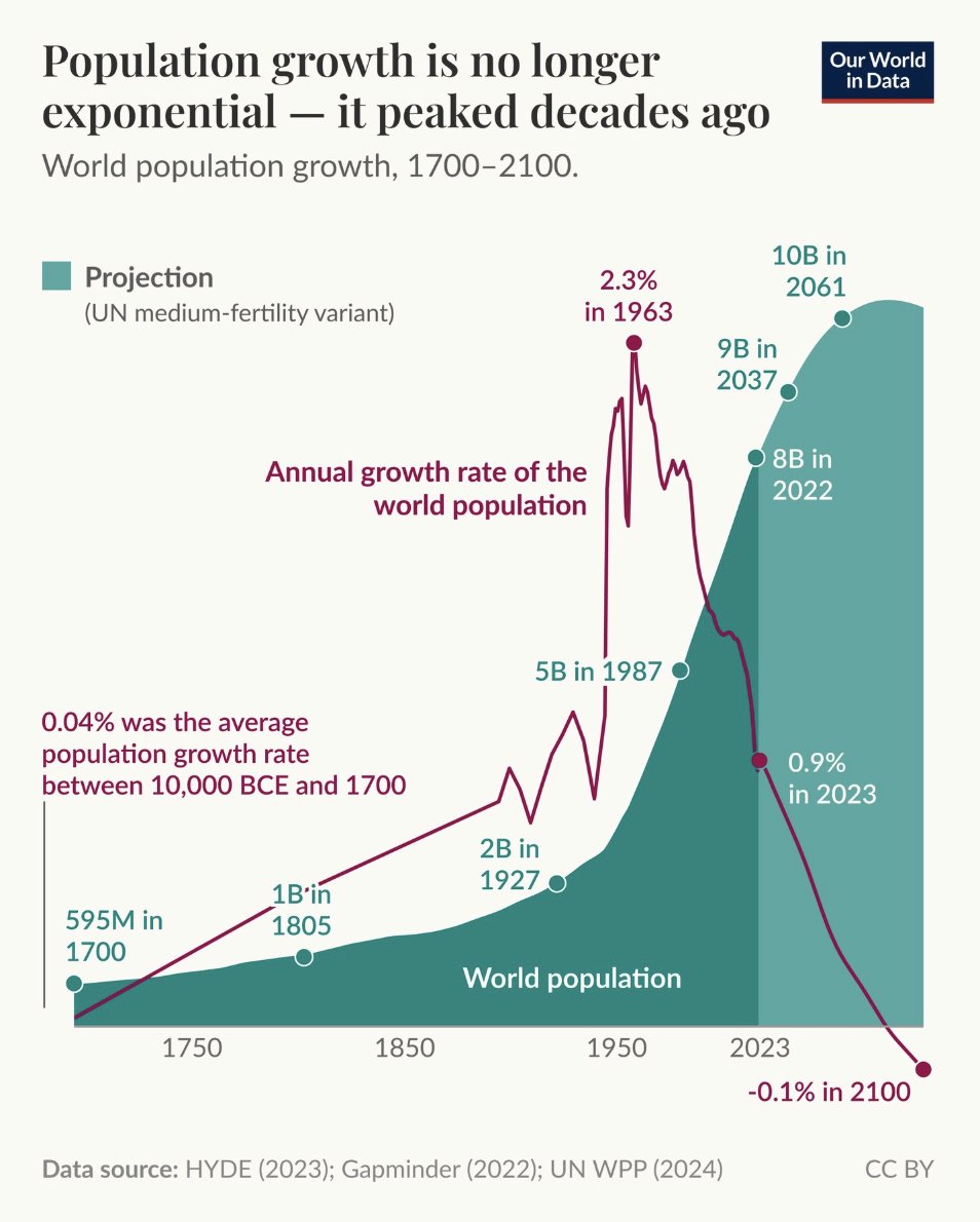 ignasics's tweet photo. Global population is still increasing in absolute numbers, but population growth peaked in the 1960s at over 2% per year. Since then, rates are falling to less than 1%.

The UN expects rates to continue to fall until the end of the century and it projects negative growth. https://t.co/IGkNmfxSlN