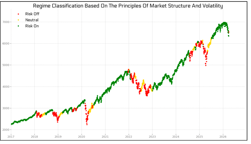 KeithMcCullough's tweet photo. Captain Craig and the guys at @t1alpha fading yesterday's Counter TREND Bounce 

"Upside volatility is still volatility - yesterday's move provided enough realized volatility to cause our Strategic Allocation model, our core risk framework, to officially signal a Risk-Off environment"