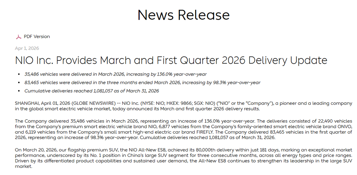 Arturraposo1R's tweet photo. $NIO IS EATING THE COMPETITION ‼️

March Deliveries-> 35 486 (+136% YoY)
Q1 Deliveries-> 83 465 (98.3% YoY)

DOUBLE the deliveries in Q1 Period compared to 2025...

This is pure quality GROWTH 📈