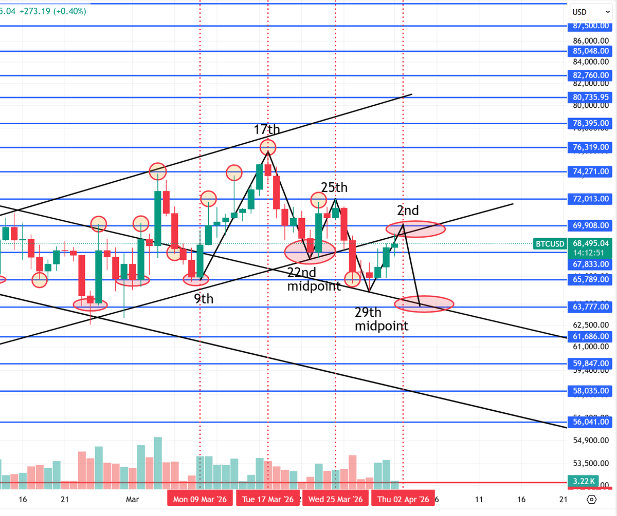 Bitcoin Astrology tweet media