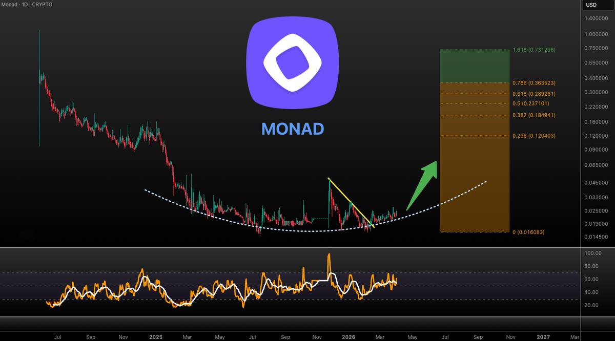 VuoriTrading's tweet photo. This #MONAD chart is too clean to be ignored!! 👀 what do you think 🤔 https://t.co/SDeySMn5rH