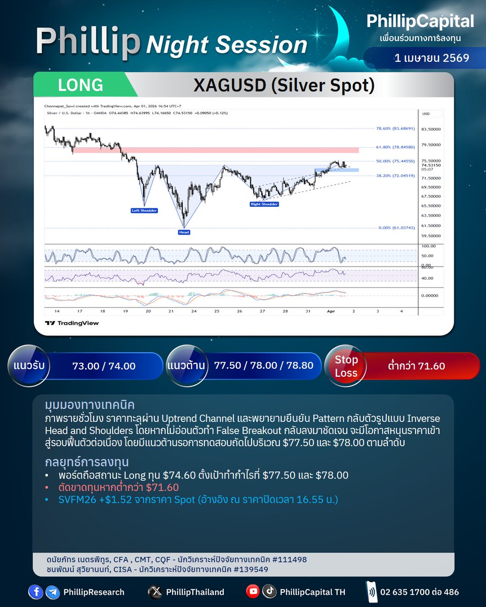 PhillipThailand's tweet image. 📈Phillip Night Session
🌙1 เม.ย. 2569

🎯Gold Spot: GOM26
- พอร์ตว่างรอเปิดสถานะ Short

🎯Silver Spot: SVFM26  
- พอร์ตถือสถานะ Long

#PhillipResearch #Technical #TFEX #Gold #Silver