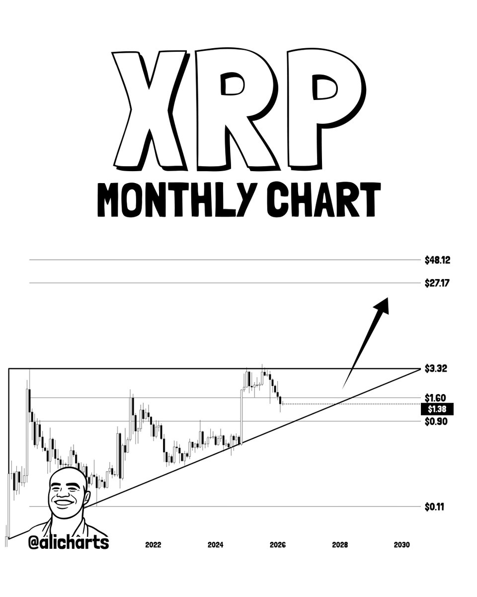 thecryptobasic's tweet photo. $XRP Presents Buying Opportunity for Strong Long-Term Uptrend, Ali Martinez Highlights.

XRP is trending within an ascending triangle on the monthly chart and has remained within this structure since April 2017.

Its recent major move within this triangle was the rally to the resistance at $3.66 in July 2025 but failed to sustainably break out.

Unless broader market conditions change, XRP could revisit the triangle’s dynamic support at $0.90.

However, if XRP follows this ascending triangle, its long-term trajectory would be very positive.

The first XRP long-term target for this ascending triangle breakout is $27.17, and it could explode to $48.12 in a more bullish scenario.