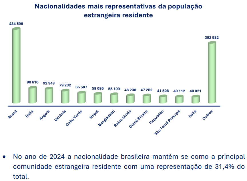 Brasileiros: a tal "imigração de excelência" de que o <a href="/PartidoCHEGA/">Partido CHEGA 🇵🇹</a> nunca fala.
Fonte: aima.gov.pt/media/pages/do…