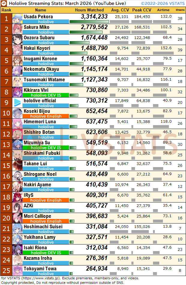 VSTATS・ジェネリック集計人（旧Holoデータ分析） tweet media