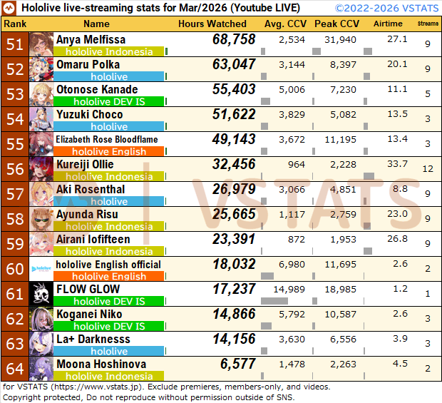 VSTATS・ジェネリック集計人（旧Holoデータ分析） tweet media