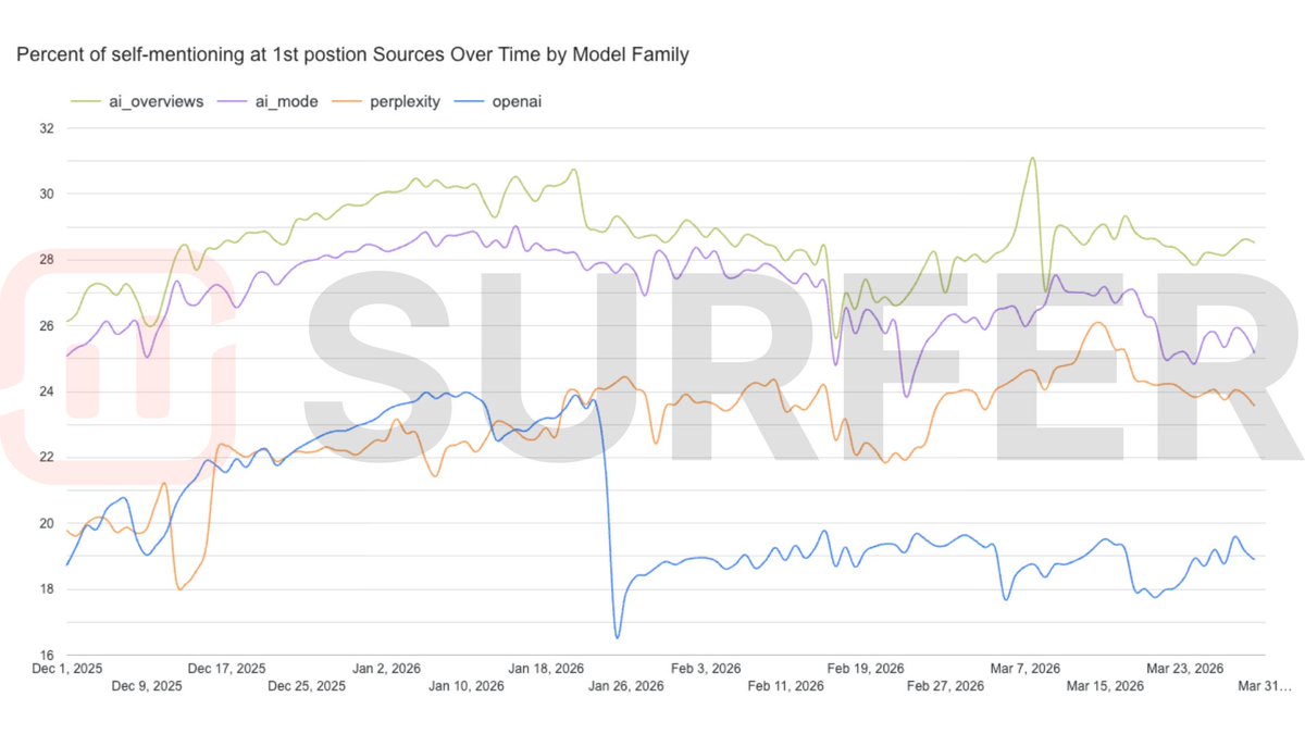 michal_suski's tweet image. Self promoting listicles hold their position and uplift brands' visibility in LLMs. Don't be afraid, monetize. We are monitoring it. #seo #linkbuilding #aiseo #geo #aeo #google #coreupdate