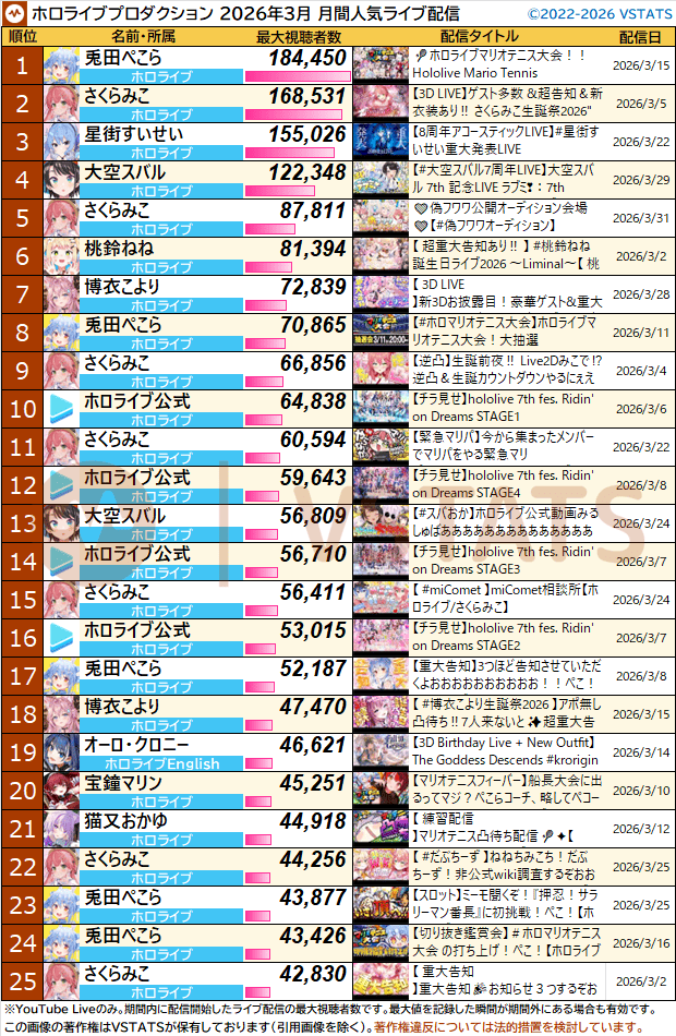 VSTATS・ジェネリック集計人（旧Holoデータ分析） tweet media