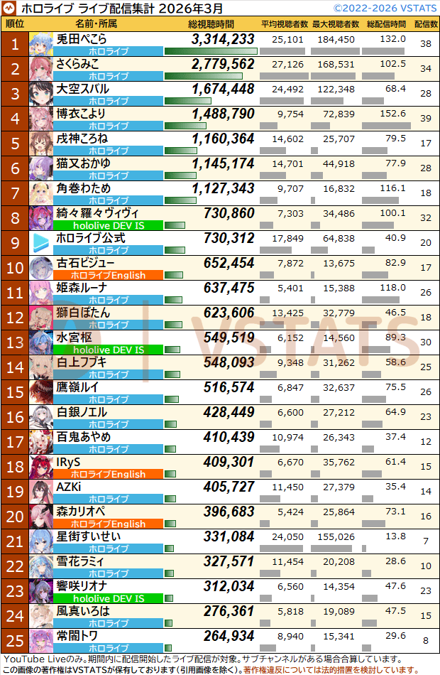 VSTATS・ジェネリック集計人（旧Holoデータ分析） tweet media