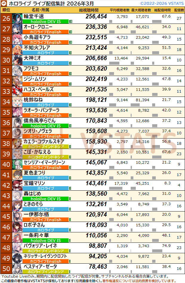 VSTATS・ジェネリック集計人（旧Holoデータ分析） tweet media