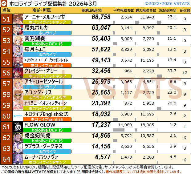 VSTATS・ジェネリック集計人（旧Holoデータ分析） tweet media