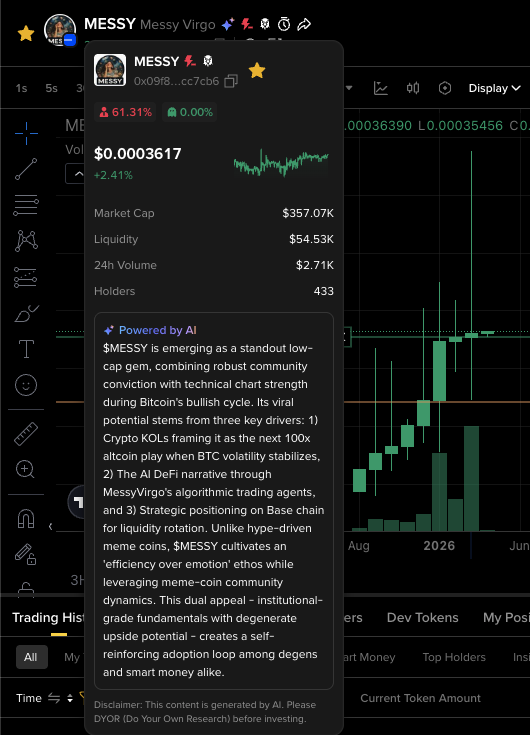 MessyVirgoCoin's tweet photo. $MESSY closed Q1/2026 up 45.7%.

No influencer deals. No paid listings. No empty promises.

Just five lenses shipped, a legal foundation built, and a community that raids on discipline, not desperation.

The Binance Wallet AI called us a standout low-cap gem with institutional-grade fundamentals and community conviction.

Most projects talk about building. We publish a weekly build log.

$MESSY is not a meme. She is a measured fund agent.

https://t.co/RSvkPQQTQk