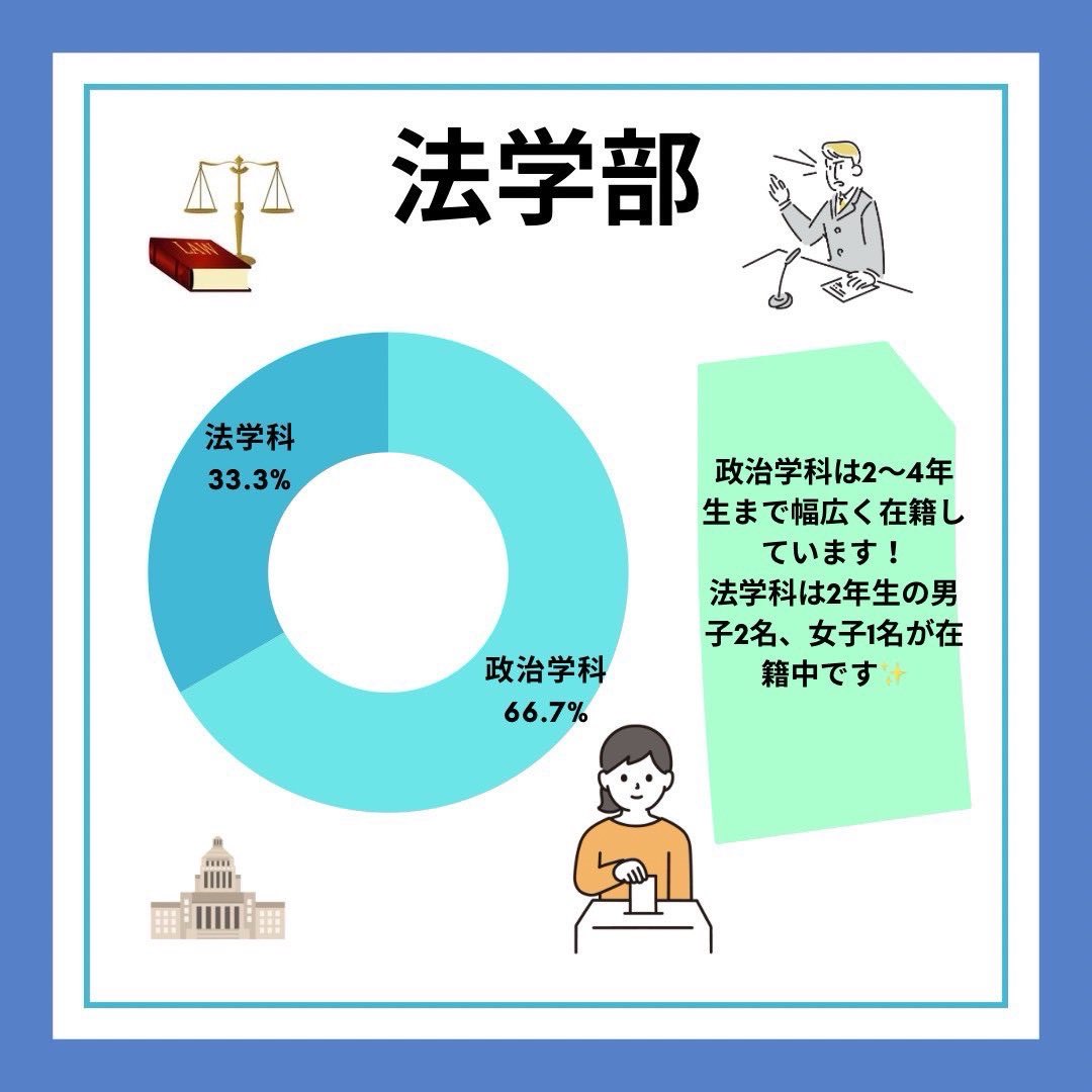 GSTC424's tweet photo. 学習院大学ソフトテニス部です！
本日は部員の在籍している学部・学科についてご紹介します♪

同じ学部・学科の部員がいるかどうか、是非チェックしてみてください👀
同じ学科の先輩に履修や試験の相談ができて安心です💪✨
学部学科関係なく学校生活についてのご相談いつでもお待ちしてます！ https://t.co/ACNeY16cJZ