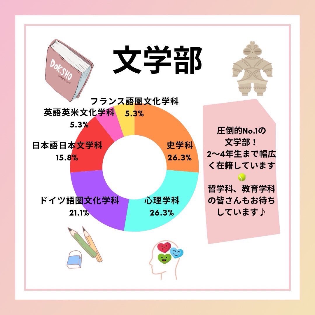 GSTC424's tweet photo. 学習院大学ソフトテニス部です！
本日は部員の在籍している学部・学科についてご紹介します♪

同じ学部・学科の部員がいるかどうか、是非チェックしてみてください👀
同じ学科の先輩に履修や試験の相談ができて安心です💪✨
学部学科関係なく学校生活についてのご相談いつでもお待ちしてます！ https://t.co/ACNeY16cJZ