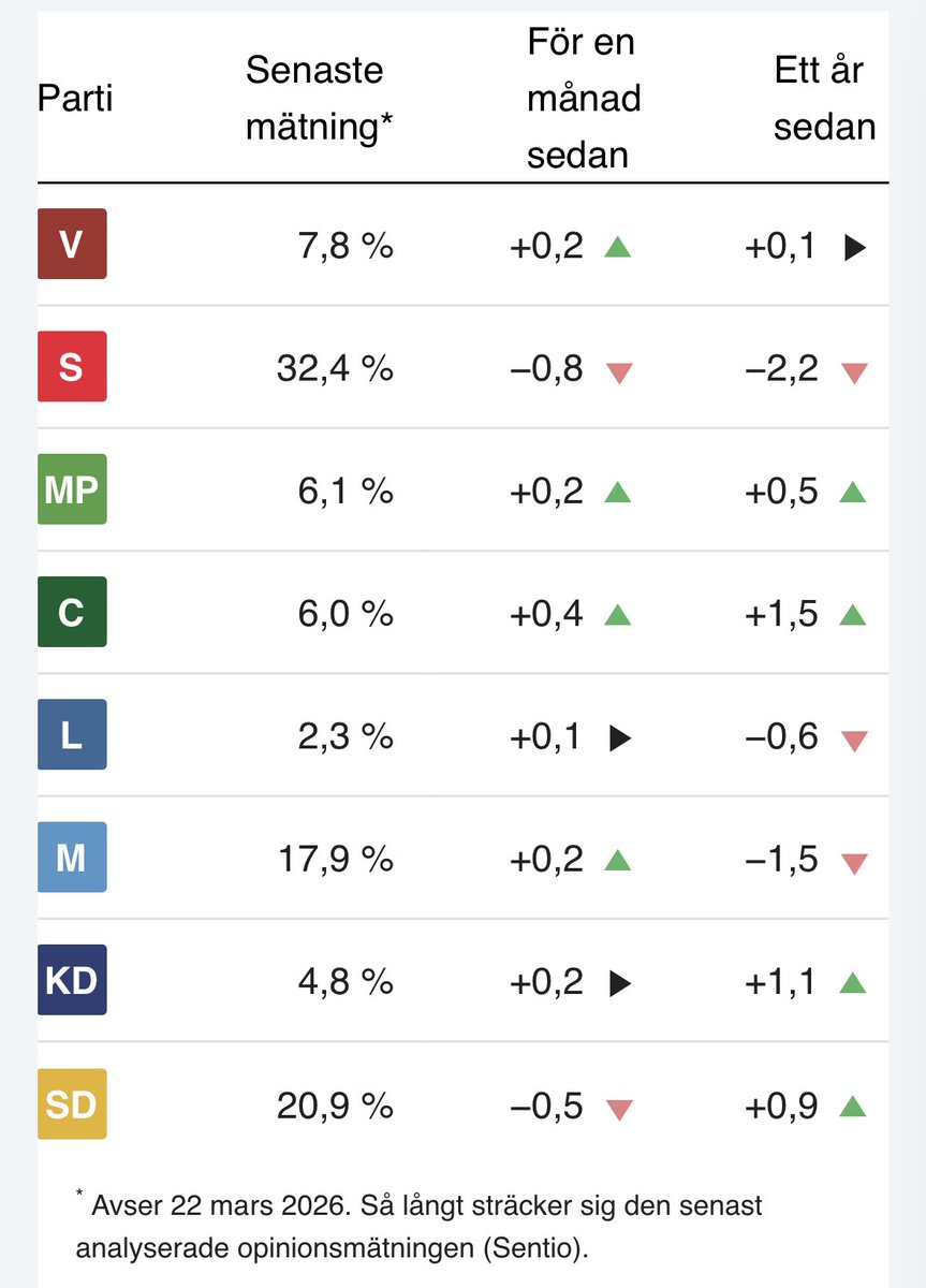 Rapporteras sällan om detta, men C är det senaste årets tydliga opinionsvinnare tillsammans med KD. M tappat röster men höjt tonläge. Eller kanske just därför. 
Från Bottenada.