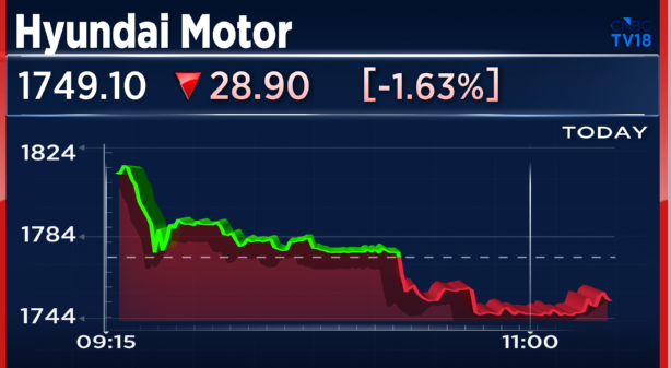 CNBCTV18Live's tweet image. #MarchAutoSales | #HyundaiMotor: Total sales at 69,004 units vs CNBC-TV18 Poll of 67,000 units

▶️Domestic sales at 1.66 lk units, up 8.5% YoY

▶️Total sales at 2.08 lk units, up 8.7% YoY

▶️Total monthly sales at 69,004 units, up 2.5% YoY

Hyundai Says: Confident of sustaining