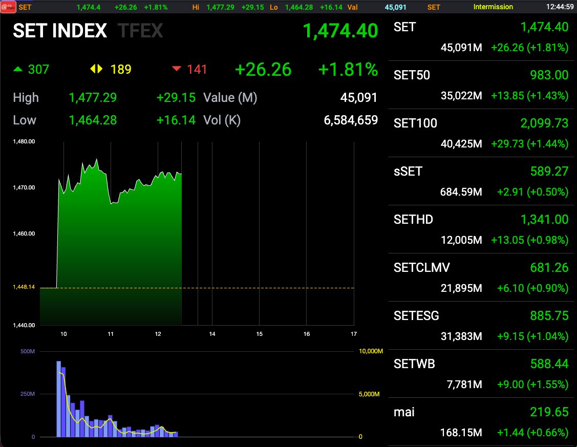 AIRAPLC's tweet image. #AIRATRADE #อันดับมูลค่าการซื้อขายสูงสุด (01 เม.ย ) 🔴ปิดตลาดเช้าวันนี้
📊Market Summary
#SET Value 45,081.6MB
#SET 1,474.40 (26.26/1.81%)
#SET50 983.00 (13.85/1.43%)
#TFEX Vol:387,508  OI:2,464,449
#หุ้นไทย #สรุปการซื้อขายหุ้นวันนี้ #สรุปมูลค่าการซื้อขายตามกลุ่มนักลงทุนวันนี้