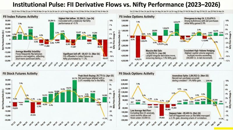 rv_12345's tweet photo. "Red Across the Board: FII Sentiment Hits a 2-Year Low"
#March2026 #MarketCrash #BearMarket #TradingData #FIIOutflows #MarketCorrection #DataAnalytic #Educationaldata #FII #DII #tugofwar https://t.co/6IzYFx4uTL