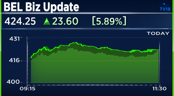 CNBCTV18Live's tweet photo. #MarchBizUpdate | #BEL March Biz Update: FY26 revenue up 16.2% YoY at ₹26,750 cr
👉Bagged orders worth ₹30,000 cr in FY26 including export orders worth $346 m https://t.co/U8AZSRGhcE