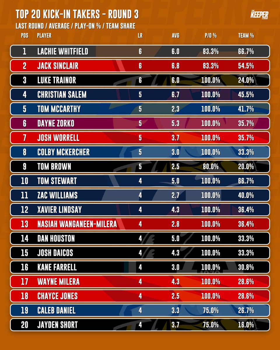 keeperleaguepod's tweet image. Here are the Top 20 kick-in takers after Round 3, with last round totals, season averages, play-on percentages and team share all included.

Which players are standing out?

#aflfantasy #afl #stats #footy #round3