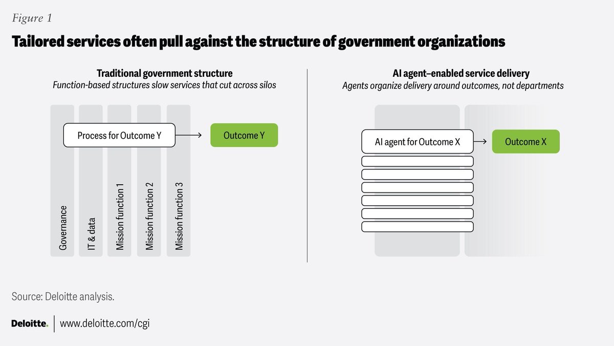 GlenGilmore's tweet image. Customized for constituents: Agentic AI accelerates personalized public services deloitte.com/us/en/insights… #GovTech #SmartCities