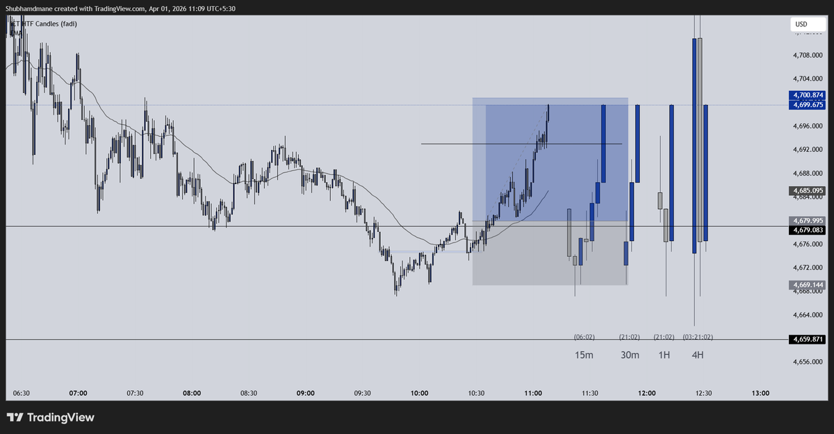 ShubhamDMane's tweet photo. Took this 1:2 trade on Gold with my setup.
1st trade on eval closed 1:1.2 
Done for the day Before London open . https://t.co/GNZ0h5u3gZ
