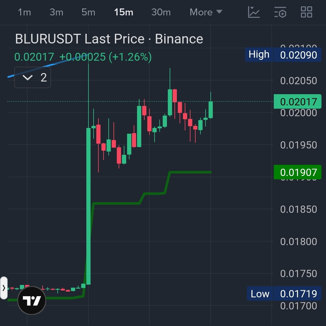 $BLUR / USDT — Long Setup 📈🚀
Bias: Bullish 🐂

Buy Now 🔎
Stop Loss: 0.01850 (Set above recent low) 🛡️

🎯 Targets: Your choice.
Secure profit when you’re satisfied.

🧠 Trade smart,Manage risk,Always DYOR.