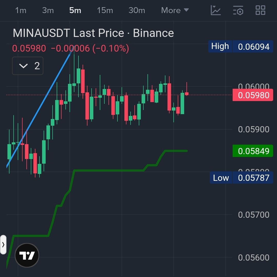 $MINA / USDT — Long Setup 📈🚀
Bias: Bullish 🐂

Buy Now 🔎
Stop Loss: 0.055 (Set above recent low) 🛡️

🎯 Targets: Your choice.
Secure profit when you’re satisfied.

🧠 Trade smart,Manage risk,Always DYOR.
