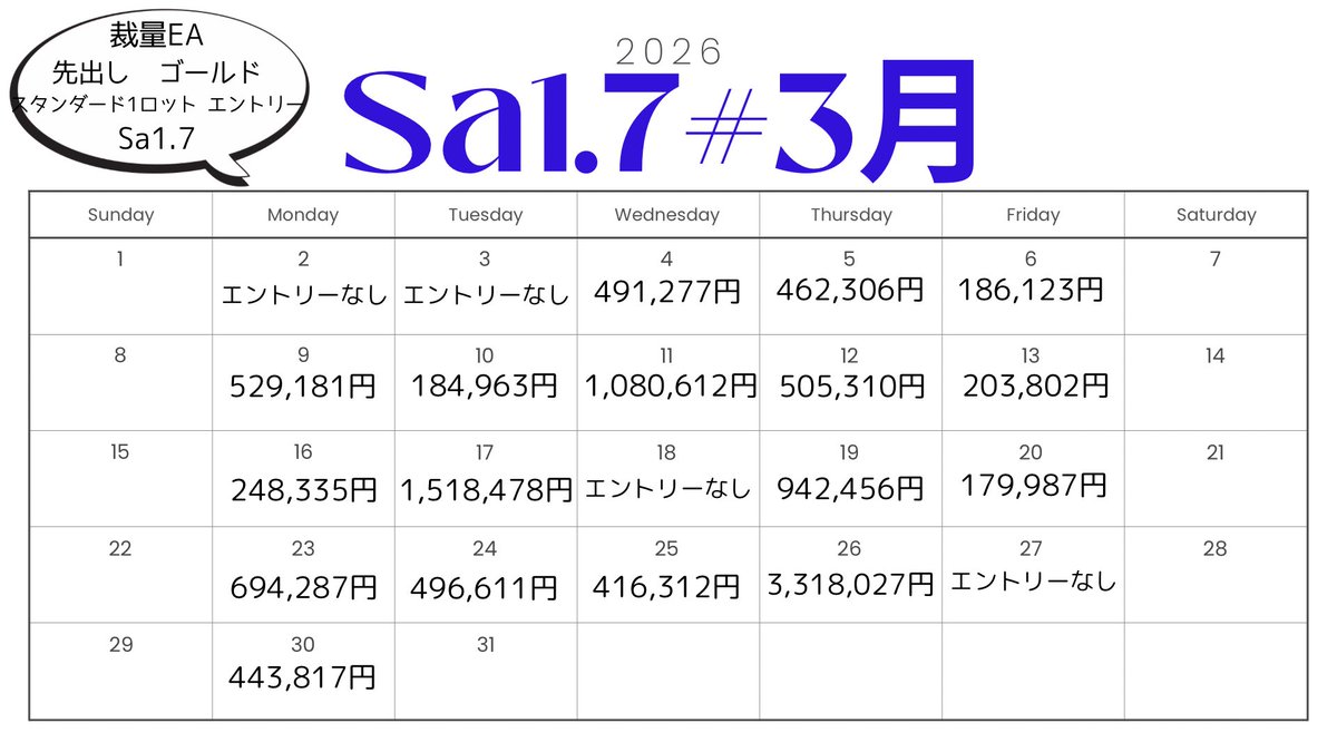 FXtake25's tweet photo. 📆裁量配信 Sa3月

◉1,000万→2,190万
◉月利　「11,901,884円」
◉利益率「 119% 」

✔️裁量EAを使ったエントリーになります
✔️エントリーポイントを毎日公開

#ゴールド　#配信

Traderb オプチャ
https://t.co/tq7EqKxE9A https://t.co/Dzjdwa9gMZ