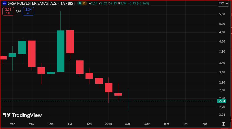 #SASA
Teknik analistçi arkadaşlar....#sasa daki bu aylık kapanış mumu bir işe yararmı...?