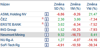 K 1. 4. mám portfolio YTD -17%,přičemž 12 p.b. z toho dělá $SoFi! Hloupé letošní dokupy za 25,52 a 19,52 už jsem zmiňoval. Na druhou stranu SoFi do konce roku může udělat klidně i +100%,pokud válka nějak slušně skončí a na trhy se vrátí RON nálada.Pokud ano, tak ale spíše až v Q4
