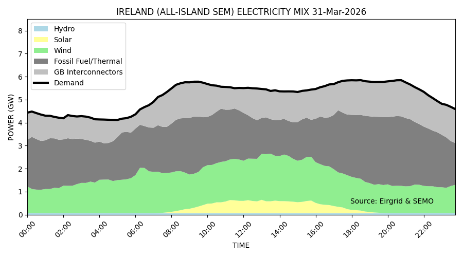 Ireland's Energy Mix tweet media