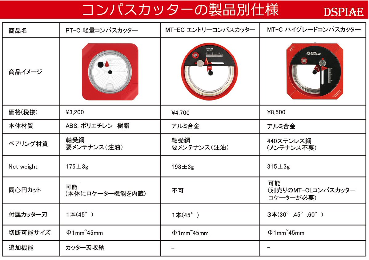 ◤　DSPIAE コンパスカッターの製品別仕様　◢

DSPIAEのコンパスカッターは、
現在3種類をラインナップしております。

各製品ごとに仕様・特徴が異なりますので、
用途に応じてお選びいただけます。

製品ごとの違いにつきましては、
添付画像をご参照ください。