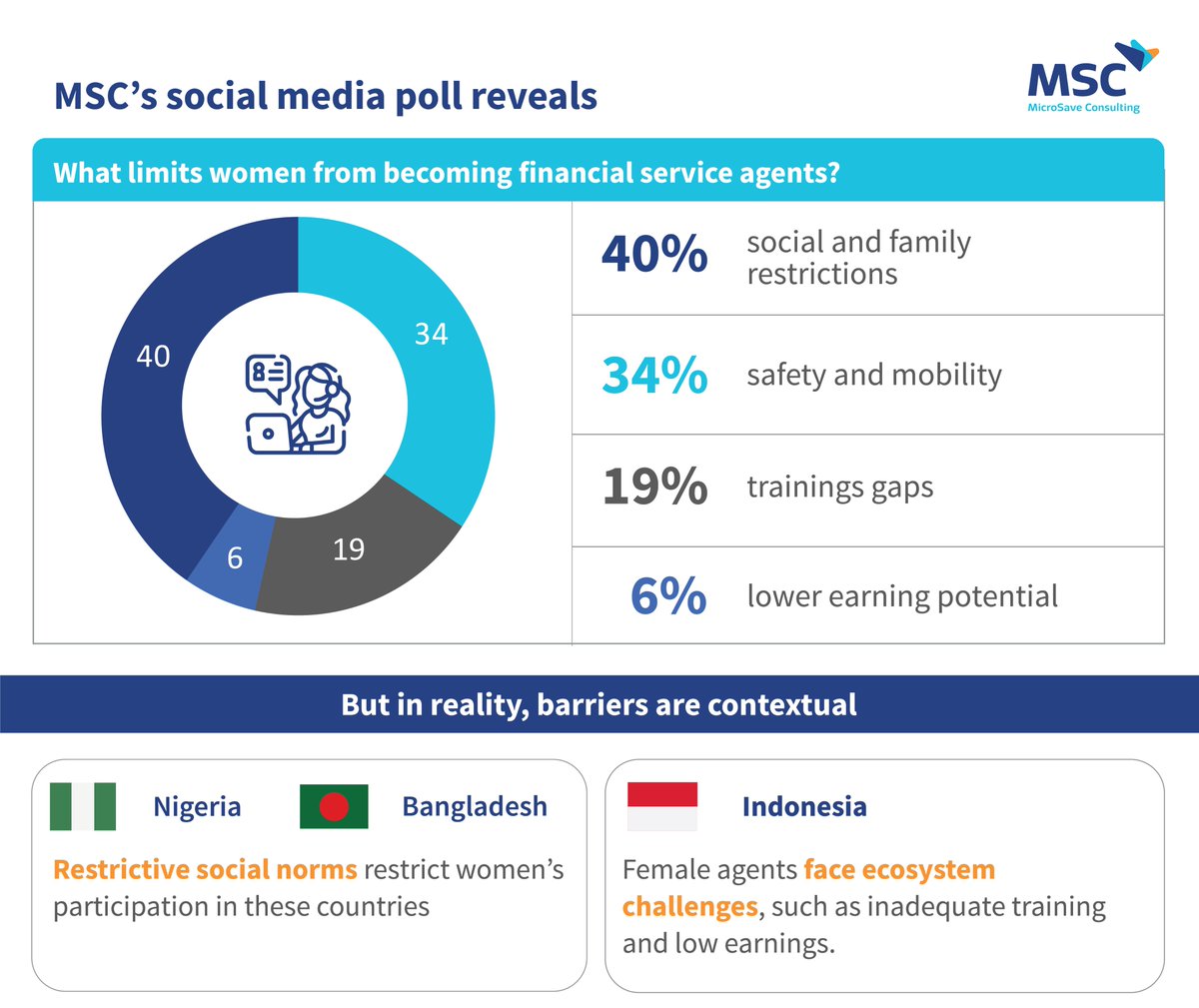 MSC (MicroSave Consulting) tweet media