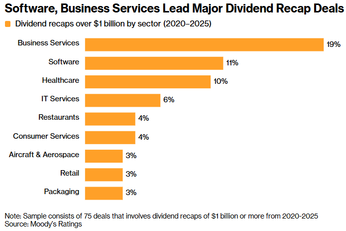 Moody’s: PE-owned companies borrowed US$ 94bn in US leveraged loans and high-yield bonds last year to fund their own payouts. The dividend recapitalizations allow firms to cash in as exits become more difficult.
