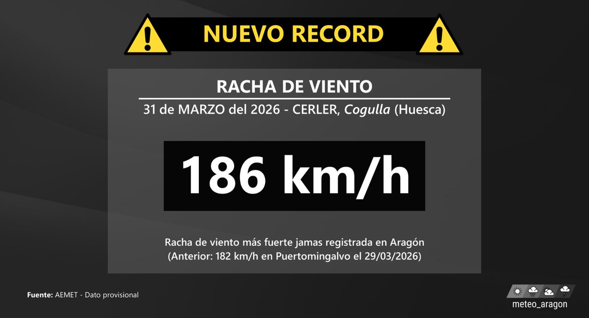 meteo_aragon's tweet photo. ¡Se vuelve a batir el récord de la racha de viento más fuerte registrada en Aragón! 😱 El récord que lo estableció hace pocos días Puertomingalvo (Teruel), fue superado ayer por la estación de la AEMET en Cerler-Cogulla (Huesca), que registro a las 21:10 una racha de 186 km/h: https://t.co/0CeYiroot9