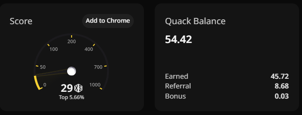 nftsfire_'s tweet photo. Got my @x__score  up from 28 → 29 today.

On @wallchain , consistency is slowly turning into real results

Total Quacks: 54.82 🦆

Earlier I wasn’t even getting Quacks, but I kept showing up, learned from others, and improved step by step.

Small progress, but real progress.

Still learning, still building… this is just the start 🚀