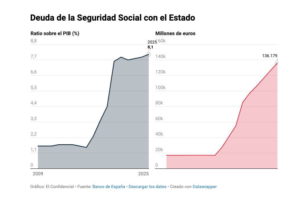 ⚠️ Recordatorio periódico contra bulos: el sistema de pensiones en España se financia con transferencias del Estado a la Seguridad Social, multiplicándose por 8 su deuda en la última década.

En 2016 era el 1,5% del PIB. En 2025, el 8,1%.

elconfidencial.com/economia/2026-…