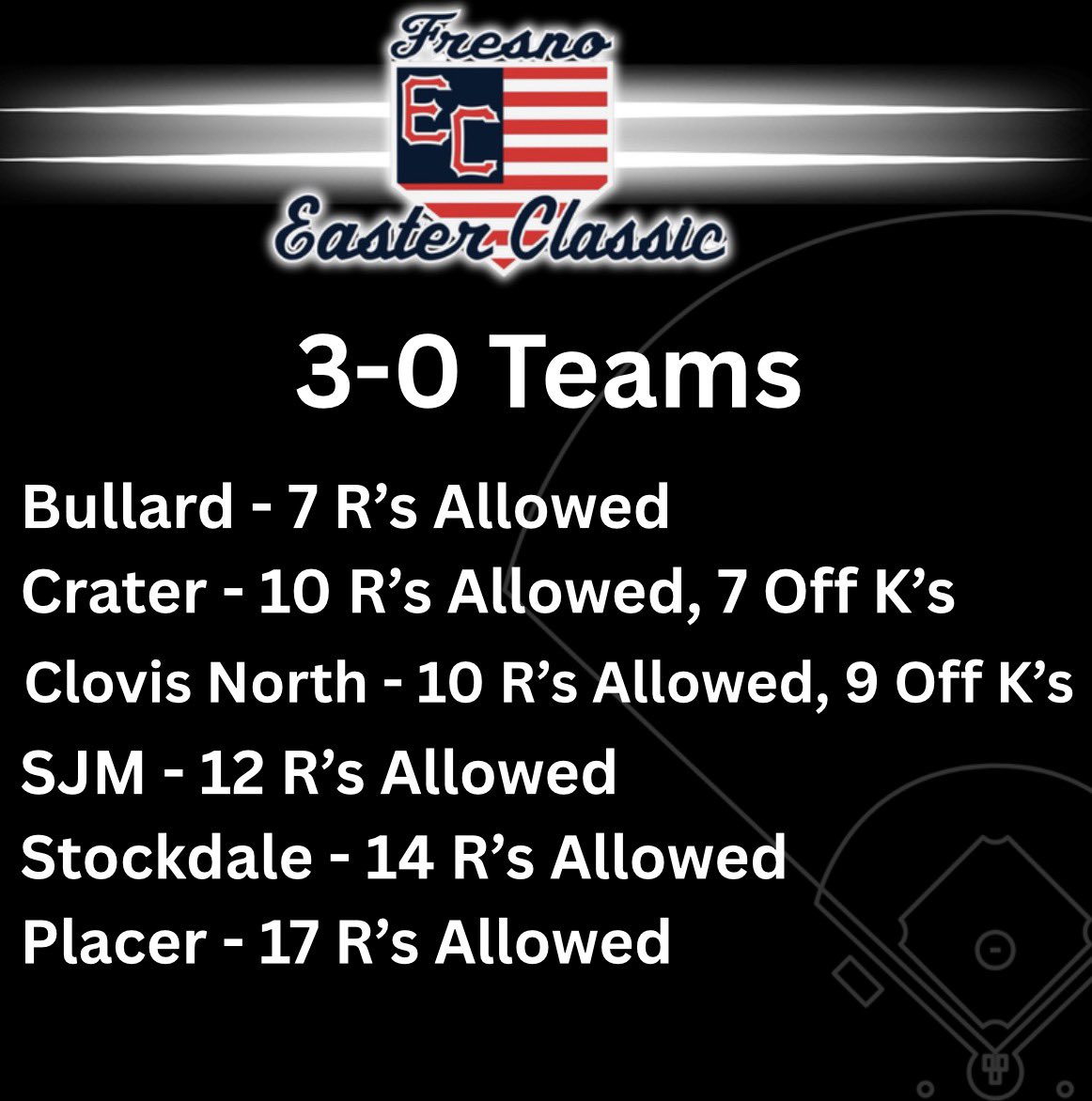 FresnoEasterClassic tweet media