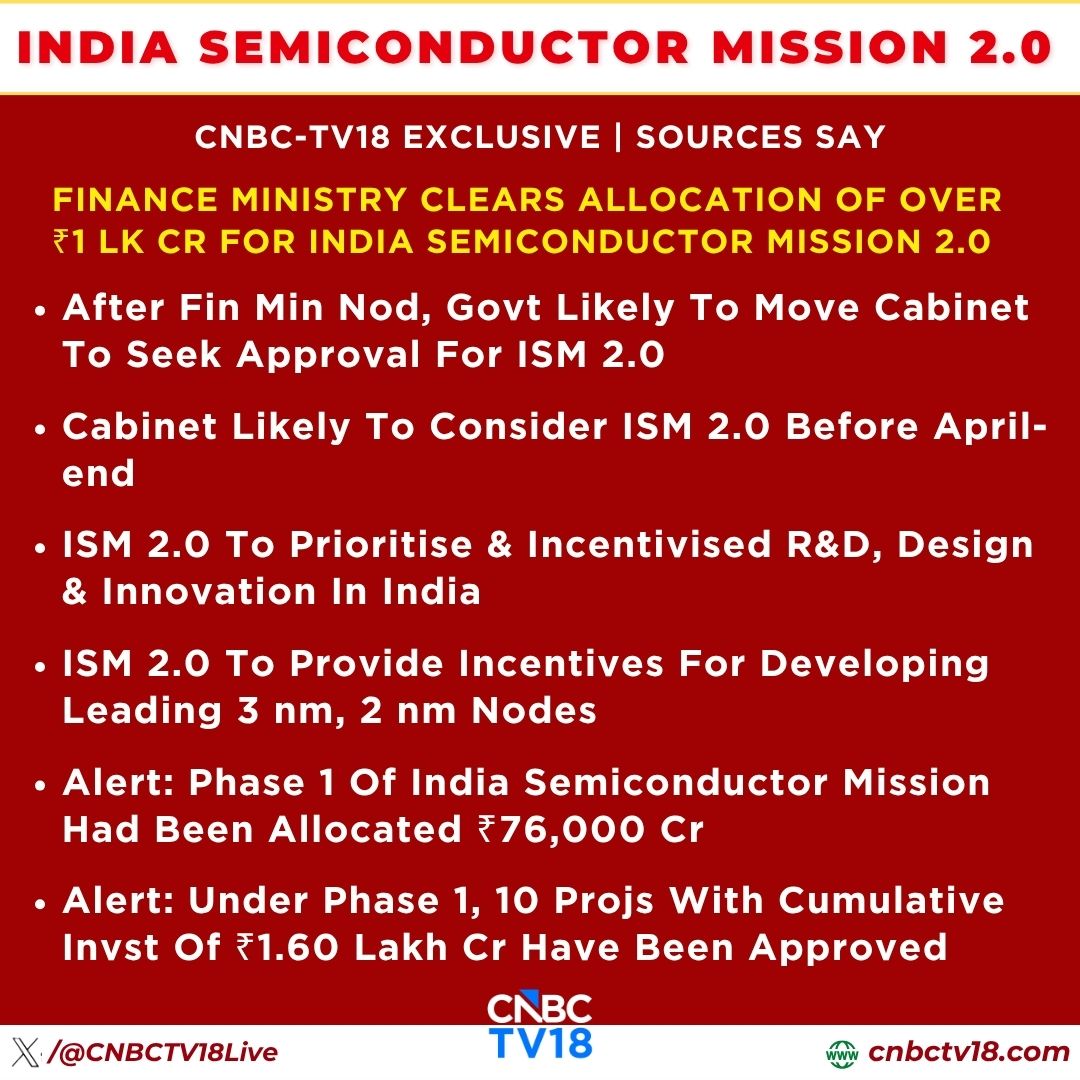 CNBCTV18Live's tweet image. #CNBCTV18Exclusive | #FinanceMinistry clears allocation of over ₹1 lk cr for India Semiconductor Mission 2.0 (#ISM) 2.0. After Fin Min nod, Govt likely to move Cabinet to seek approval for ISM 2.0 before April-end: Sources to @AshmitTejKumar 

🚩Alert: Phase 1 of India