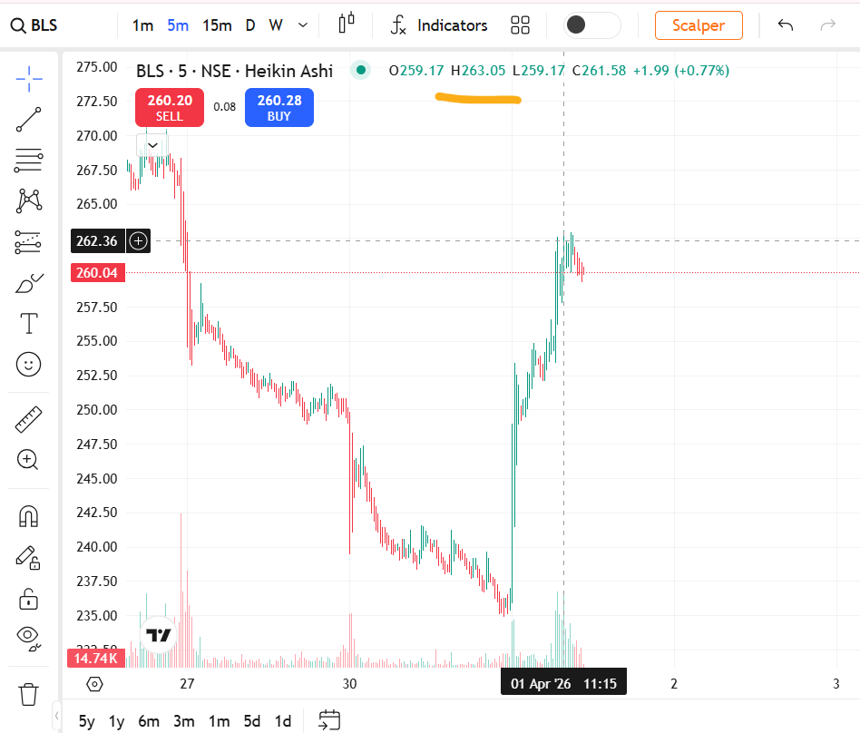 FinancialL93433's tweet image. 📊 BLS ₹236 → ₹263 🚀
+10.83% move with 4.78x volume — BLS ne surprise diya 🚀
1 Apr 9:15–11:00 AM multiple flags, resistance 264.35 clear tha, structure strong thi
#WhyStockMoved #BLS #LASAFinance