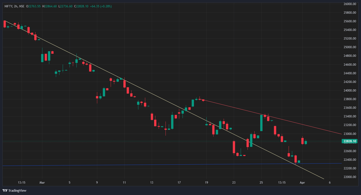AAIDT3's tweet photo. #nifty50
Expect market to play sideways with some profit booking bofre EoD
Interesting to see whether it closes above 23000 before EoW &amp; respects 🔵&amp; 🟡support lines
#futures #optionstrading #IranWar #StockMarketNews https://t.co/cAdEYYSvUN