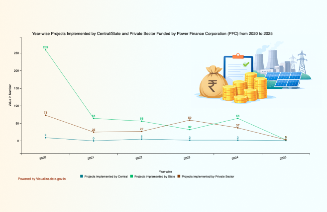 DataPortalIndia's tweet image. Year-wise Projects Implemented by Central/State and Private Sector Funded by Power Finance Corporation (PFC) from 2020 to 2025 artefacts.data.gov.in/year-wise-proj… #DataPortalIndia #Opendata #Visualization #VOD #PFC #DataGov